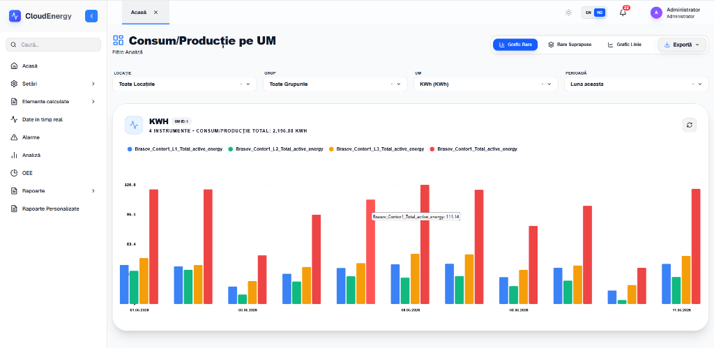 CloudEnergy - Dashboard Consum și Producție KWh